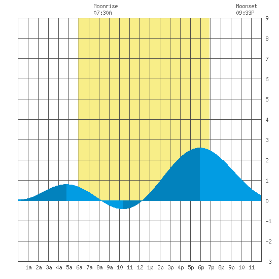 Kaumalapau tide chart for Tuesday, April 29, 2025