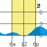 Kaumalapau tide chart for Wednesday, April 2, 2025