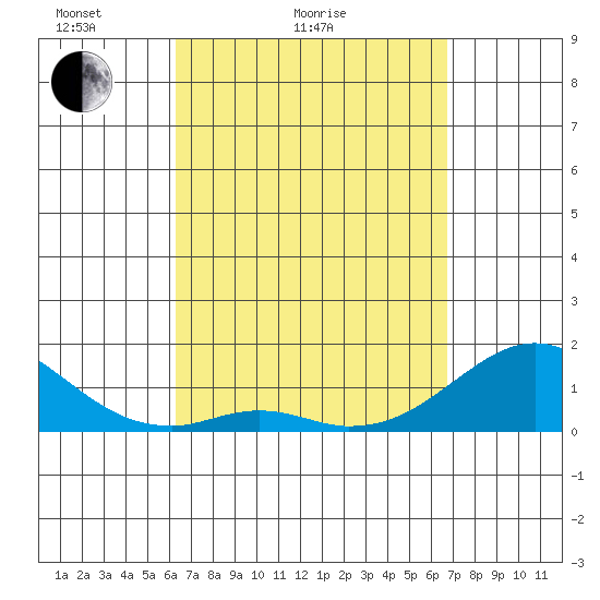 Kaumalapau tide chart for Friday, April 4, 2025