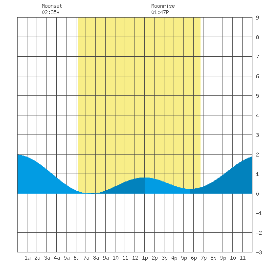 Kaumalapau tide chart for Sunday, April 6, 2025