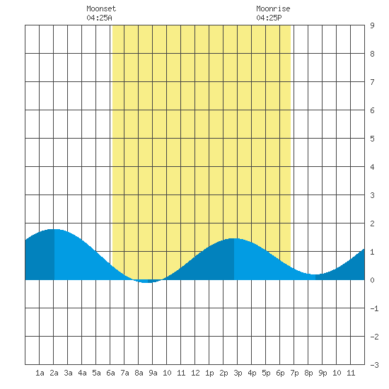 Kaumalapau tide chart for Wednesday, April 9, 2025