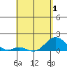 Kaumalapau tide chart for Thursday, May 1, 2025