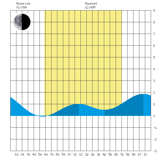 Kaumalapau tide chart for Tuesday, May 20, 2025