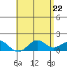 Kaumalapau tide chart for Thursday, May 22, 2025