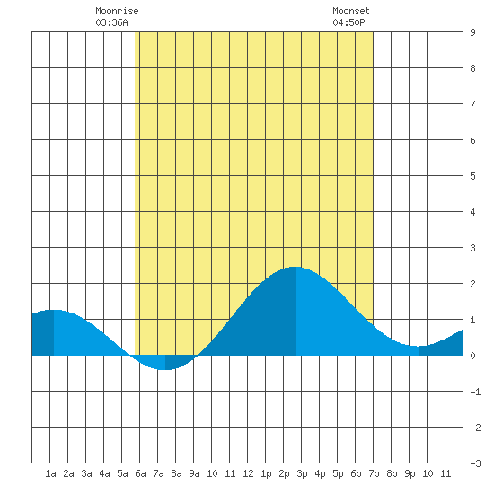 Kaumalapau tide chart for Saturday, May 24, 2025