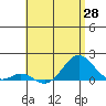 Kaumalapau tide chart for Wednesday, May 28, 2025