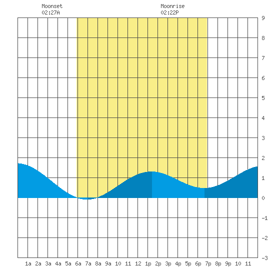 Kaumalapau tide chart for Tuesday, May 6, 2025