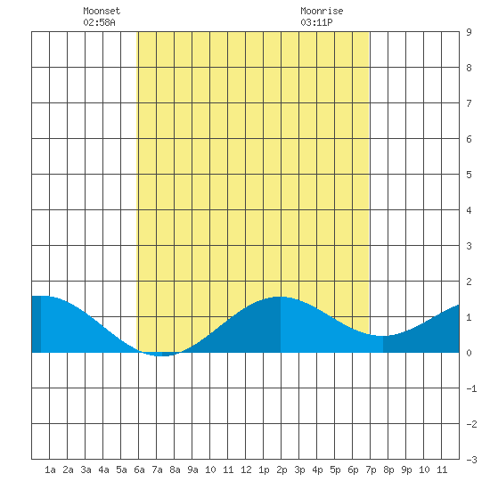 Kaumalapau tide chart for Wednesday, May 7, 2025