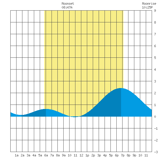 Kaumalapau tide chart for Saturday, June 14, 2025