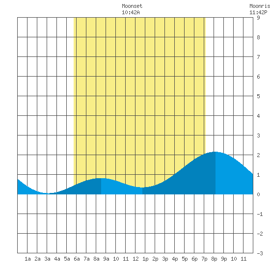 Kaumalapau tide chart for Monday, June 16, 2025