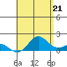 Kaumalapau tide chart for Saturday, June 21, 2025