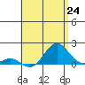 Kaumalapau tide chart for Tuesday, June 24, 2025