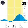 Kaumalapau tide chart for Wednesday, June 25, 2025
