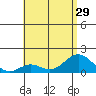 Kaumalapau tide chart for Sunday, June 29, 2025