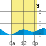 Kaumalapau tide chart for Tuesday, June 3, 2025