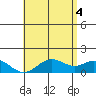 Kaumalapau tide chart for Wednesday, June 4, 2025