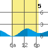 Kaumalapau tide chart for Thursday, June 5, 2025