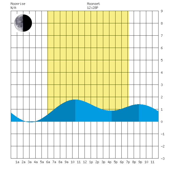 Kaumalapau tide chart for Thursday, July 17, 2025