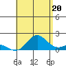 Kaumalapau tide chart for Sunday, July 20, 2025