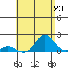 Kaumalapau tide chart for Wednesday, July 23, 2025