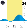 Kaumalapau tide chart for Thursday, July 24, 2025