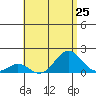 Kaumalapau tide chart for Friday, July 25, 2025