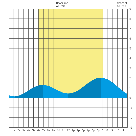 Kaumalapau tide chart for Monday, July 28, 2025