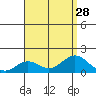 Kaumalapau tide chart for Monday, July 28, 2025