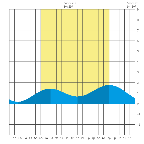 Kaumalapau tide chart for Tuesday, July 29, 2025
