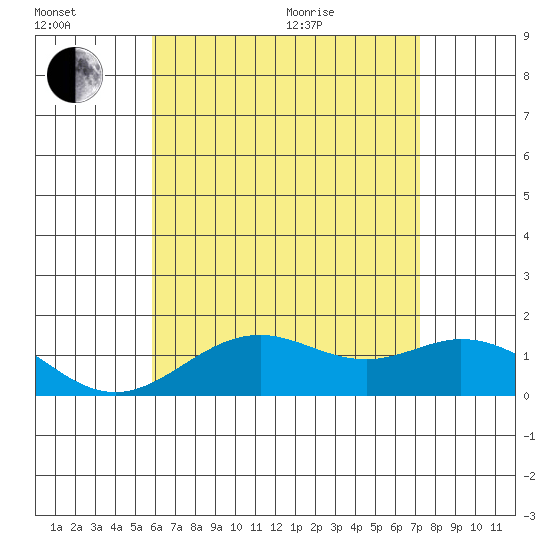 Kaumalapau tide chart for Wednesday, July 2, 2025