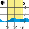 Kaumalapau tide chart for Wednesday, July 2, 2025