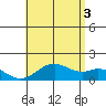 Kaumalapau tide chart for Thursday, July 3, 2025