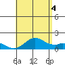 Kaumalapau tide chart for Friday, July 4, 2025