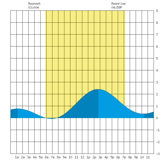 Kaumalapau tide chart for Monday, July 7, 2025