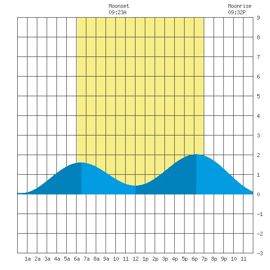 Kaumalapau tide chart for Tuesday, August 12, 2025
