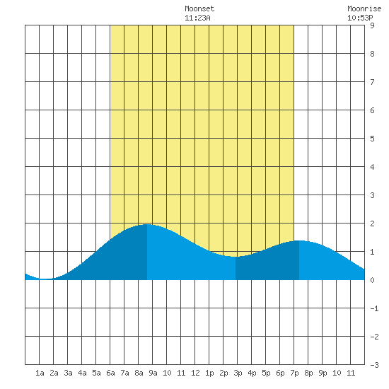 Kaumalapau tide chart for Thursday, August 14, 2025