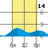 Kaumalapau tide chart for Thursday, August 14, 2025
