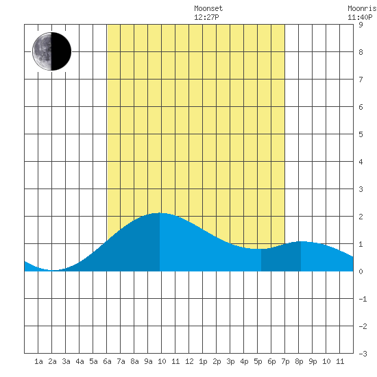 Kaumalapau tide chart for Friday, August 15, 2025