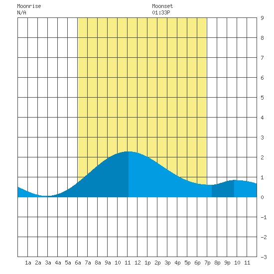 Kaumalapau tide chart for Saturday, August 16, 2025