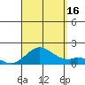 Kaumalapau tide chart for Saturday, August 16, 2025