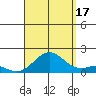 Kaumalapau tide chart for Sunday, August 17, 2025