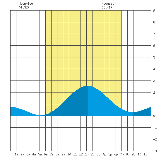 Kaumalapau tide chart for Monday, August 18, 2025