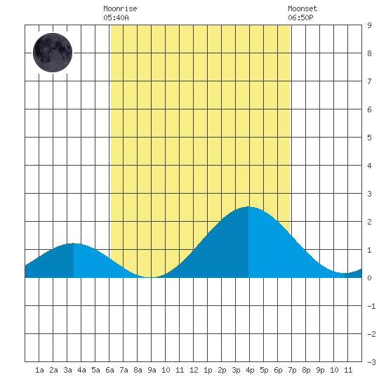 Kaumalapau tide chart for Friday, August 22, 2025