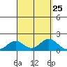 Kaumalapau tide chart for Monday, August 25, 2025