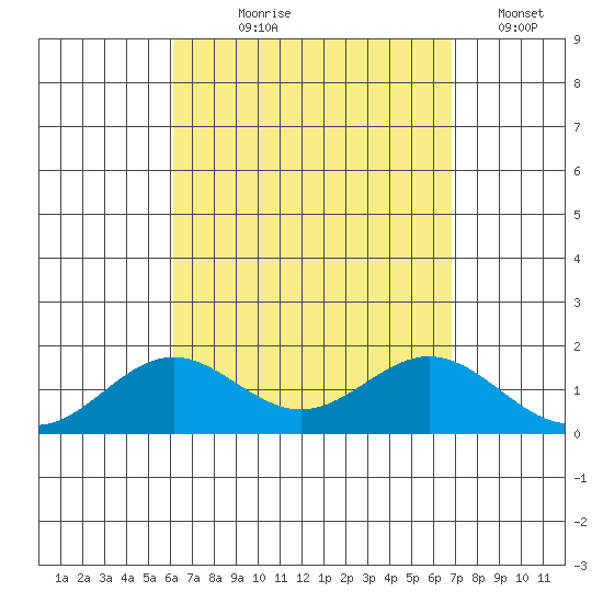 Kaumalapau tide chart for Tuesday, August 26, 2025