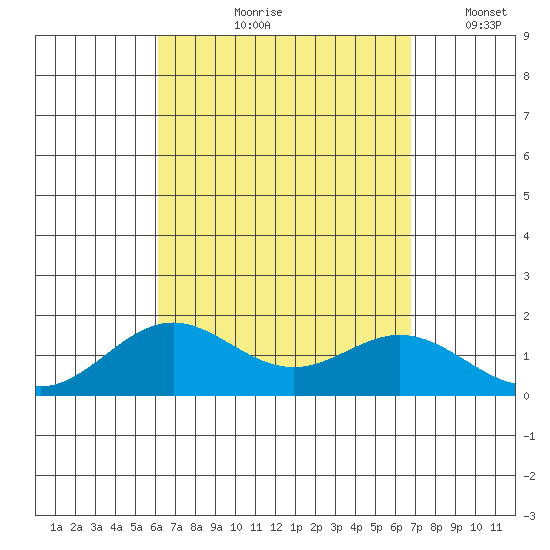 Kaumalapau tide chart for Wednesday, August 27, 2025