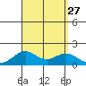 Kaumalapau tide chart for Wednesday, August 27, 2025