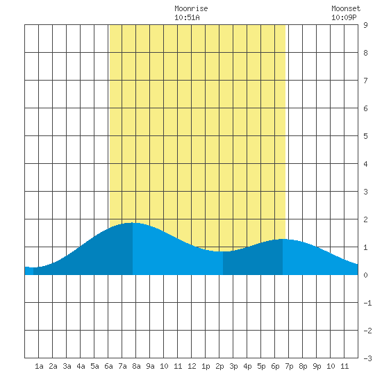 Kaumalapau tide chart for Thursday, August 28, 2025