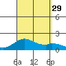 Kaumalapau tide chart for Friday, August 29, 2025