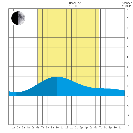 Kaumalapau tide chart for Saturday, August 30, 2025